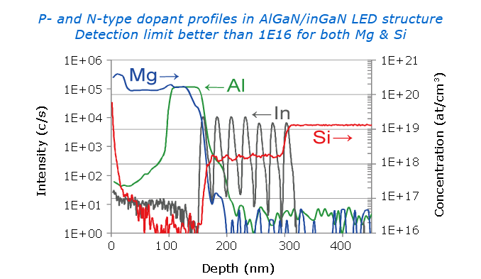 Dopant monitoring in LEDs with SIMS