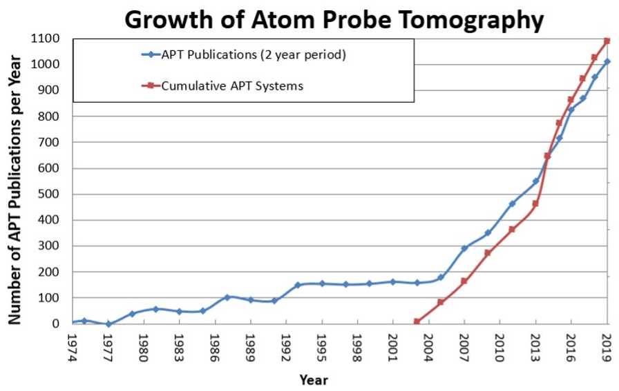 Growth of Atom Probe Tomography publications