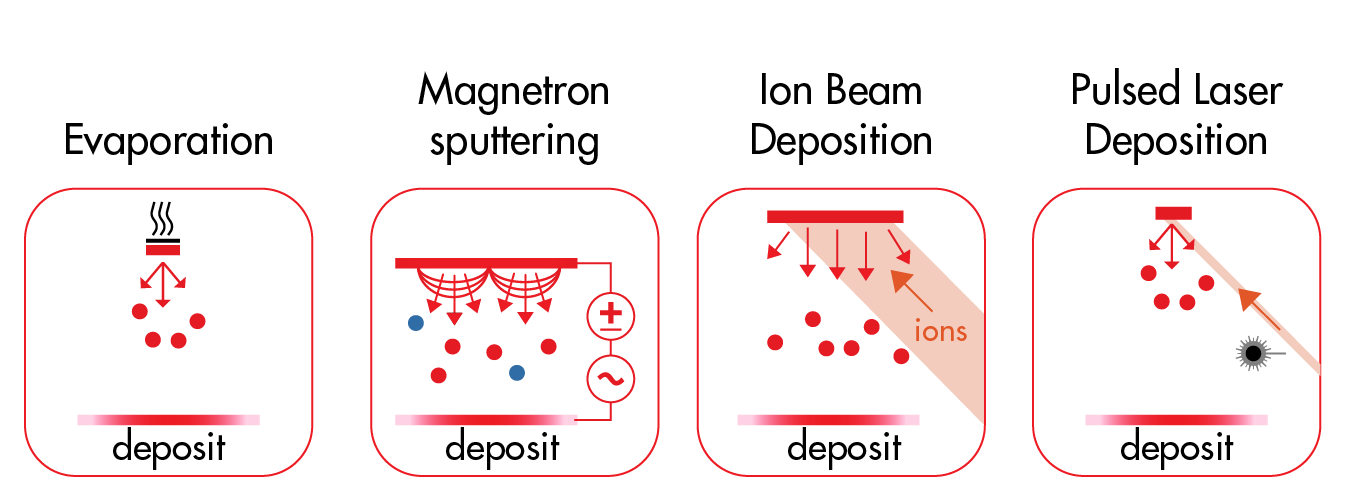 Ion beam sputter deposition system applying a focused ion beam to a target material, facilitating thin film coating on a substrate