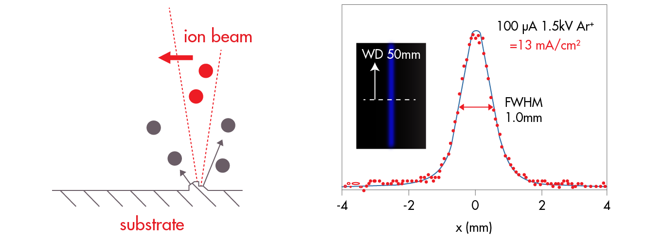 Precision ion beam figuring equipment refining the surface profile of an optical component for enhanced performance.