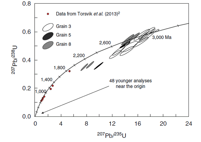 SIMS U-Th-Pb dating of zircon grains from lost continent