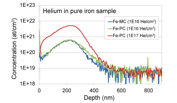 Helium in nuclear reactor - SIMS depth profile