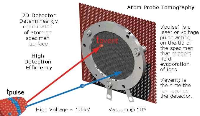 Atom Probe Tomography Schematic