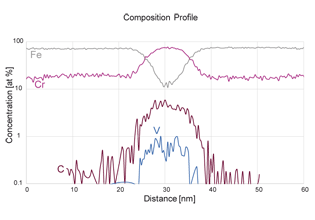 Composition profile in steel sample with EIKOS Atom Probe