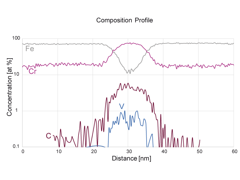 Composition profile in steel sample with EIKOS Atom Probe