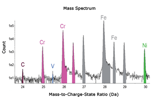 Mass spectrum in steel sample with EIKOS Atom Probe