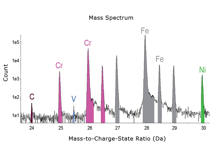 Mass spectrum in steel sample with EIKOS Atom Probe