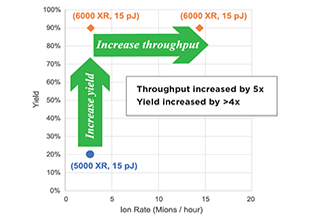 LEAP 6000 throughput & yied improvements