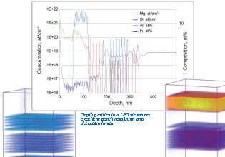 IMS Wf depth profiling in LED devices