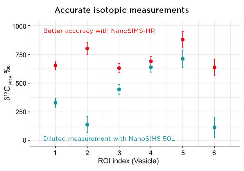 Vesicle accuracy NanoSIMS-HR