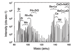 SIMS mass spectra in irradiated nuclear fuel