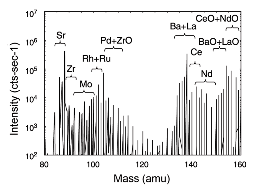 SIMS mass spectra in irradiated nuclear fuel