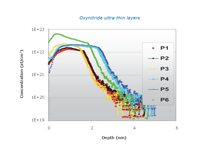 SIMS 4550 ultra thin layer analysis in oxynitride
